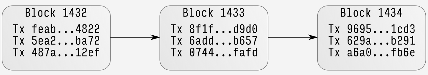 Simplified view of Ethereum&rsquo;s blockchain